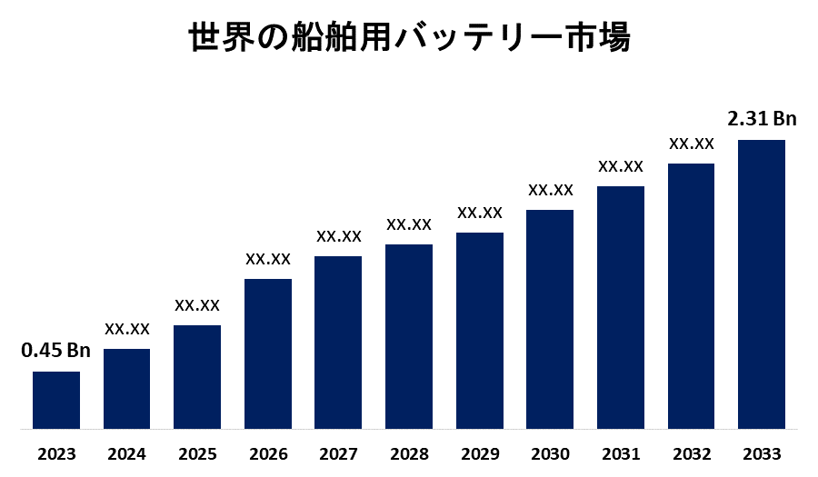 Global Marine Battery Market