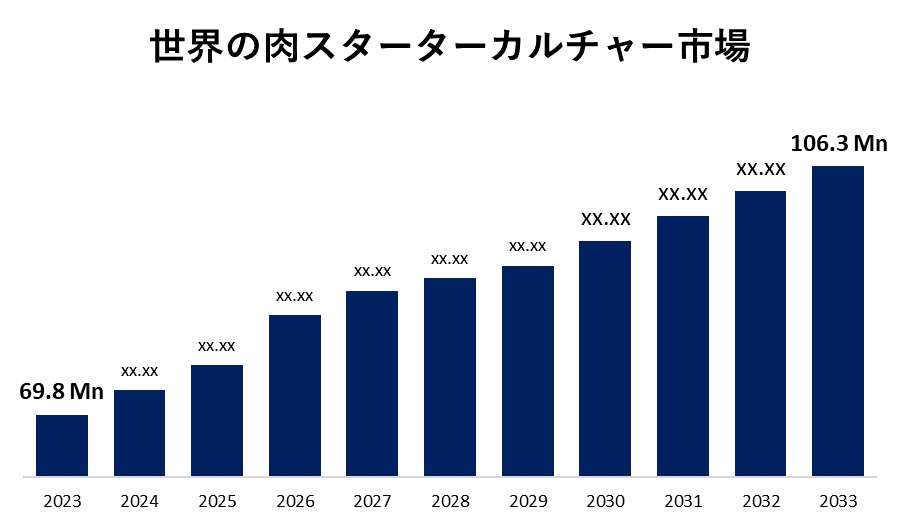 世界の肉スターターカルチャー市場