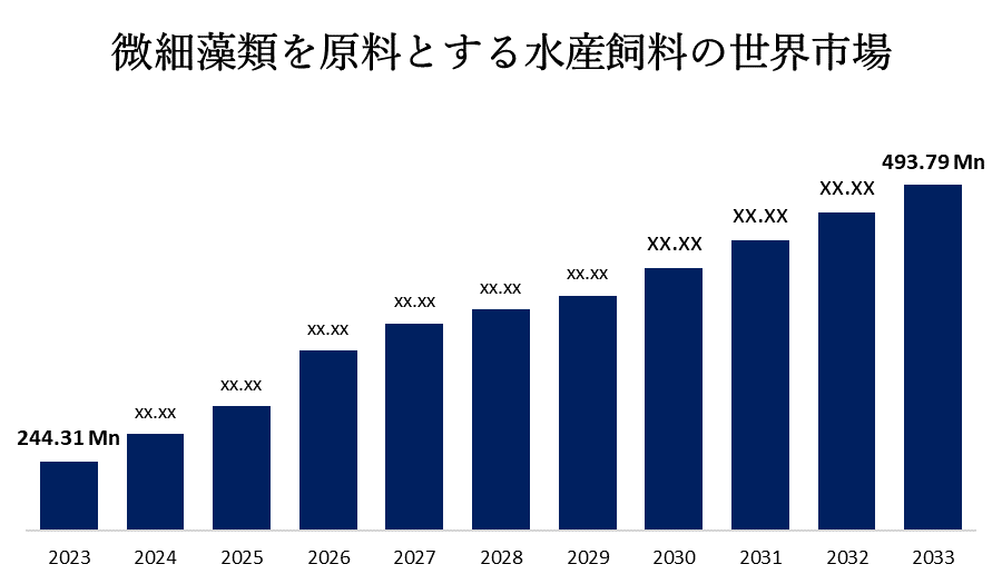 微細藻類を原料とする水産飼料の世界市場