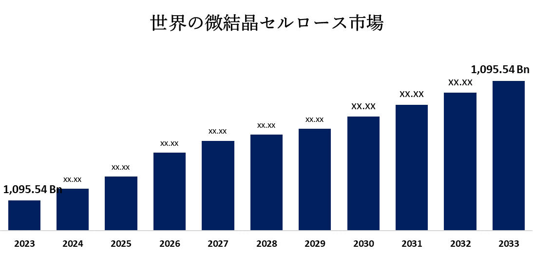 Global Microcrystalline Cellulose Market 