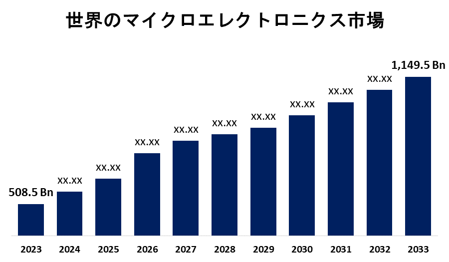 Global Microelectronics Market