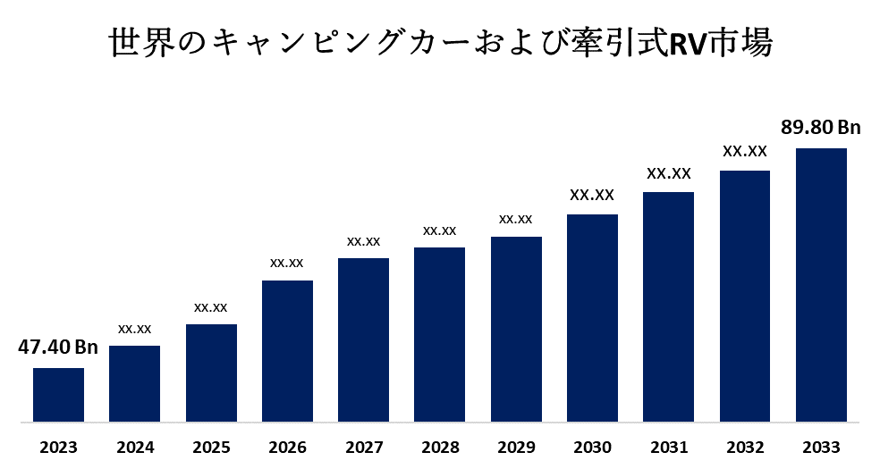 世界のキャンピングカーおよび牽引式RVの市場規模