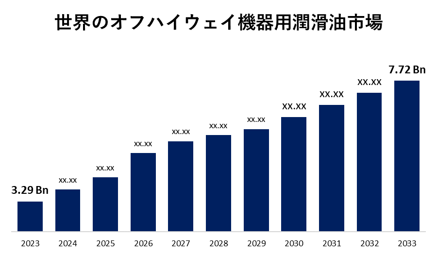 世界のオフハイウェイ機器用潤滑油市場