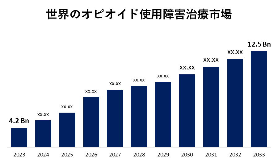 世界のオピオイド使用障害治療市場