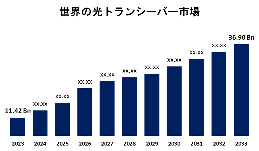 Global Optical Transceiver Market