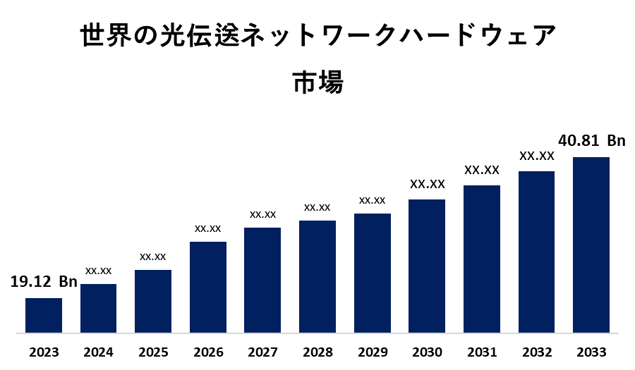 Global Optical Transport Network Hardware Market 