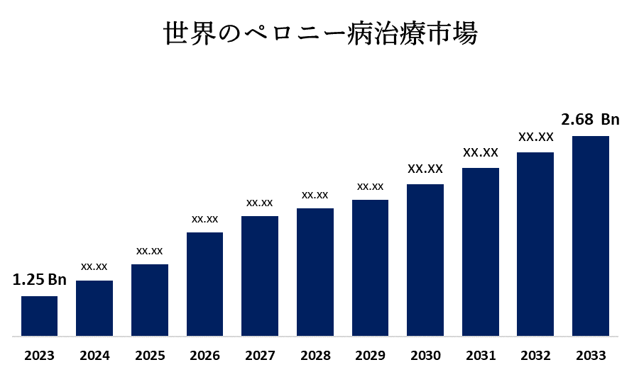 Global Peyronie’s Disease Treatment Market 