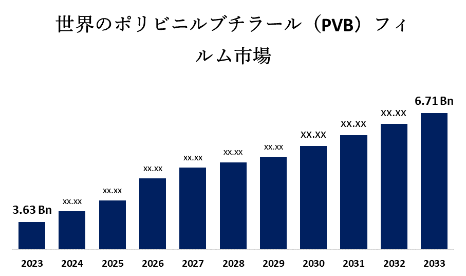 Global Polyvinyl Butyral (PVB) Films Market