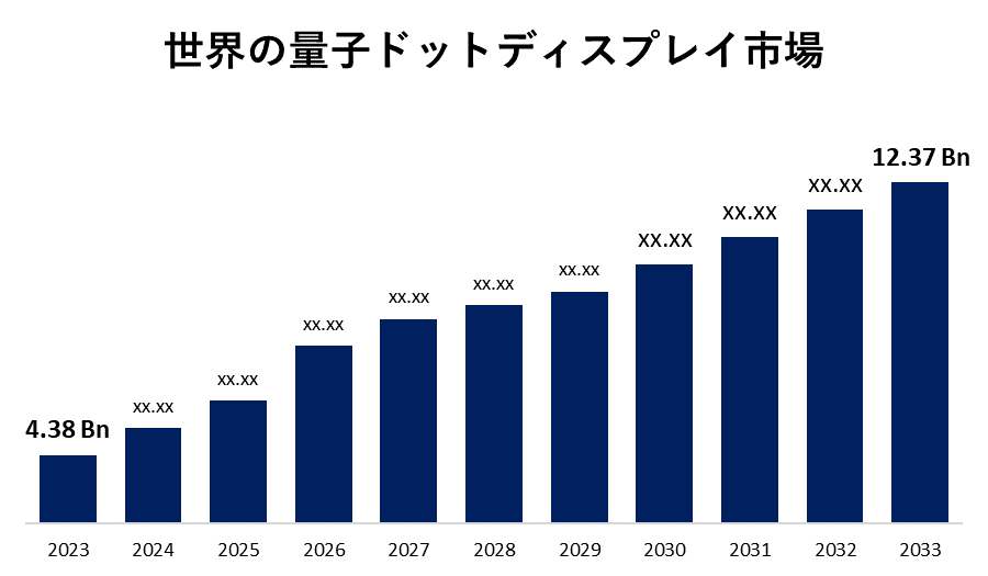 世界の量子ドットディスプレイ市場