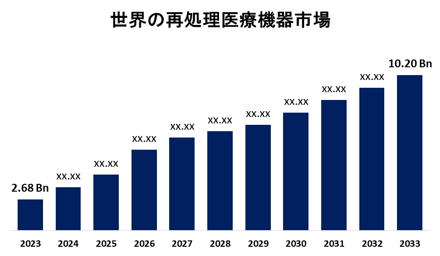 Global Reprocessed Medical Devices Market