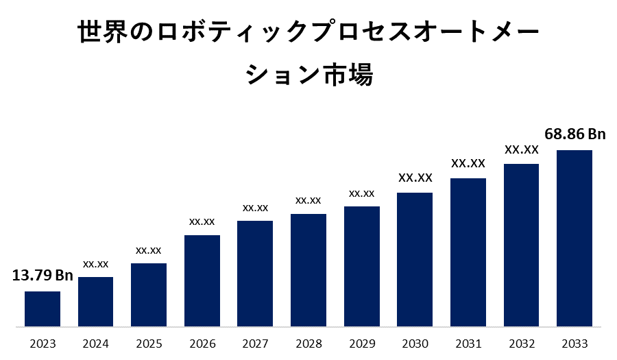 世界のロボティックプロセスオートメーション市場