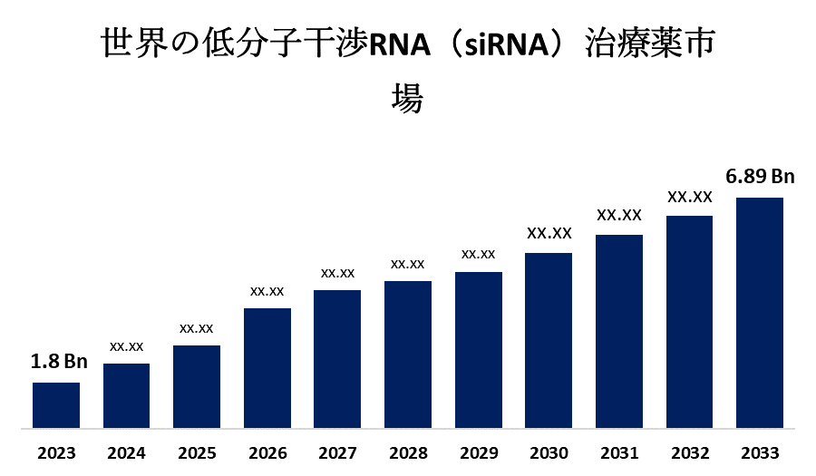 Global Small Interfering RNA (siRNA) Therapeutics Market