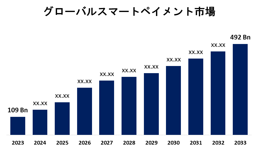 Global Smart Payments Market