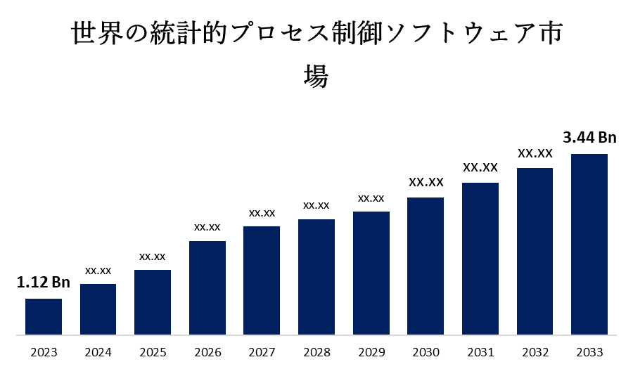 世界の統計的プロセス制御ソフトウェア市場