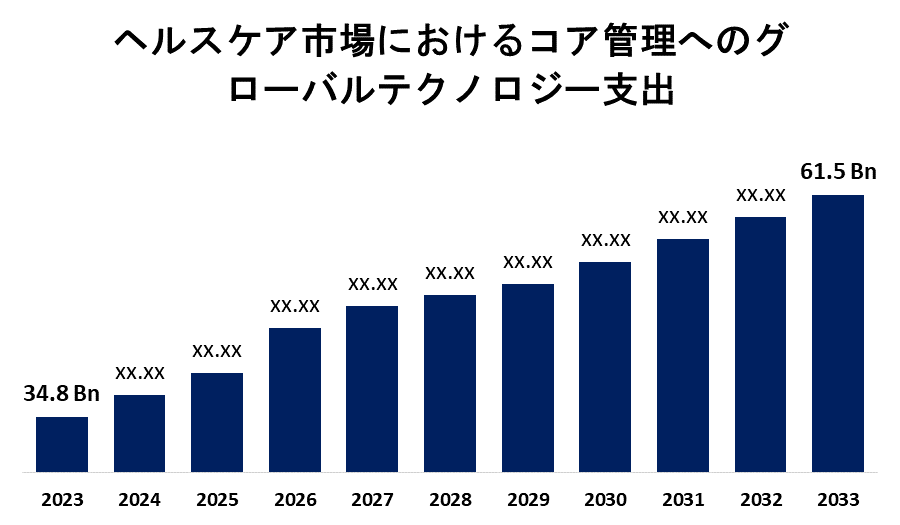 Global Technology Spending On Core Administration in Healthcare Market 