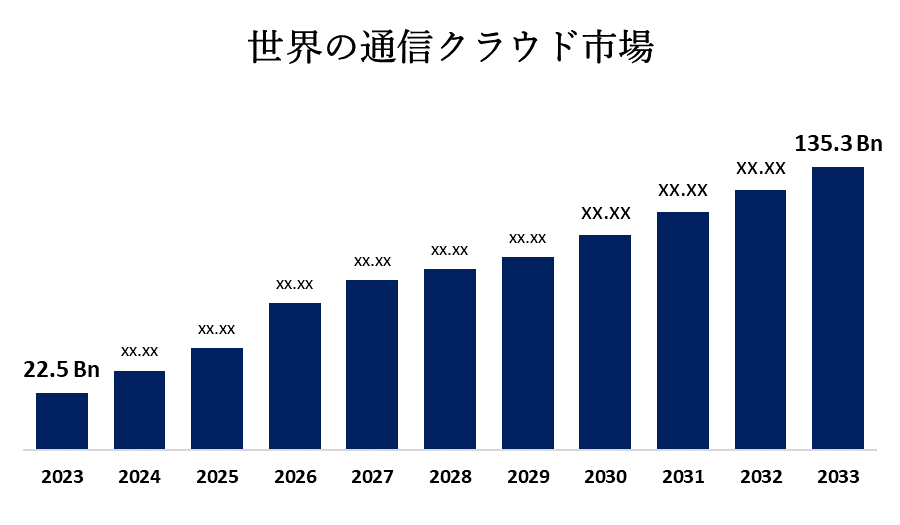 Global Telecom Cloud Market 