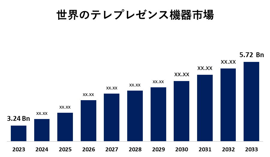 Global Telepresence Equipment Market 