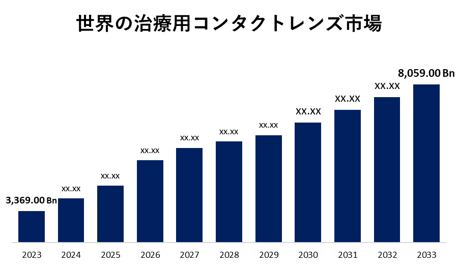 世界の治療用コンタクトレンズ市場