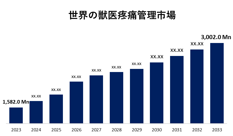 世界の獣医疼痛管理市場