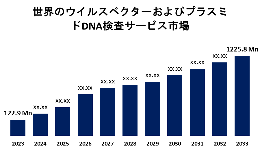 Global Viral vector And Plasmid DNA Testing Services Market