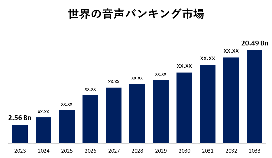 世界の音声バンキング市場