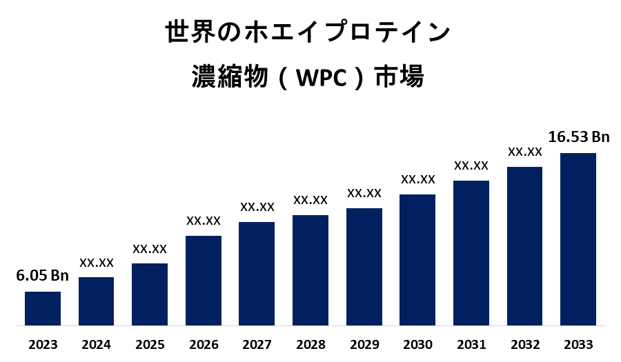 Global Whey Protein Concentrate (WPC) Market 