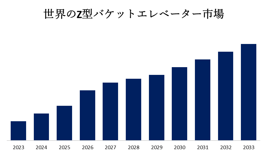 Global Z Type Bucket Elevator Market