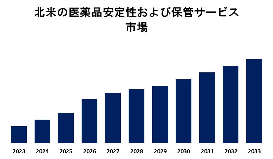 North America Pharmaceutical Stability and Storage Services Market