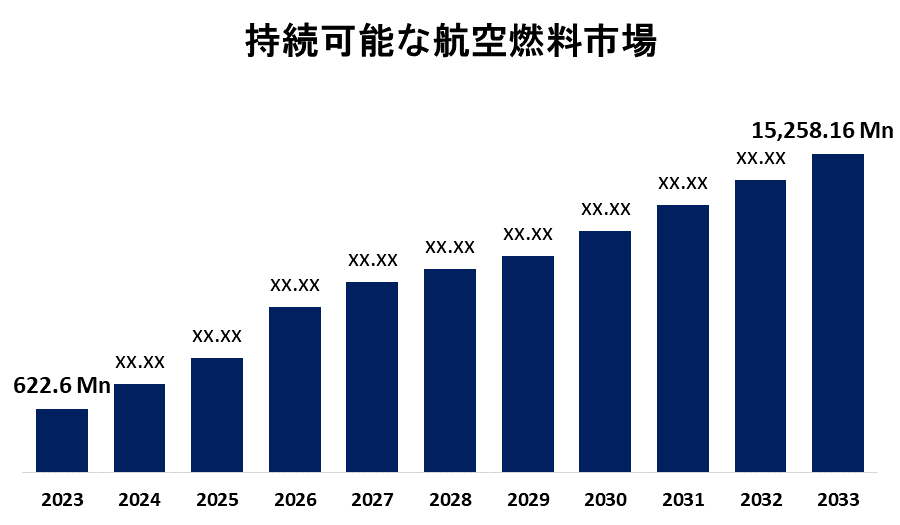 Sustainable Aviation Fuel Market