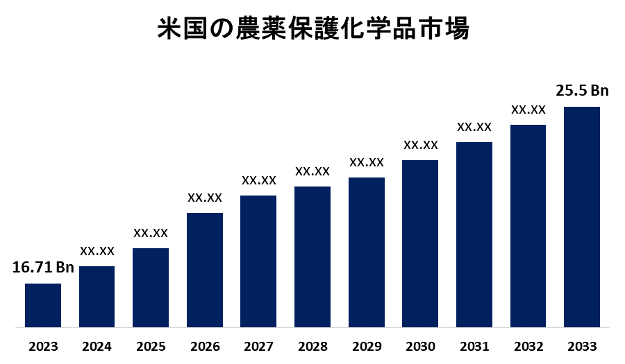 United States Crop Protection Chemicals Market